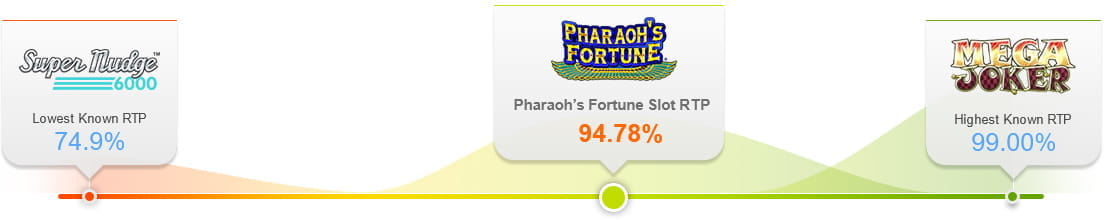 The Pharaoh’s Fortune Slot RTP Among Others